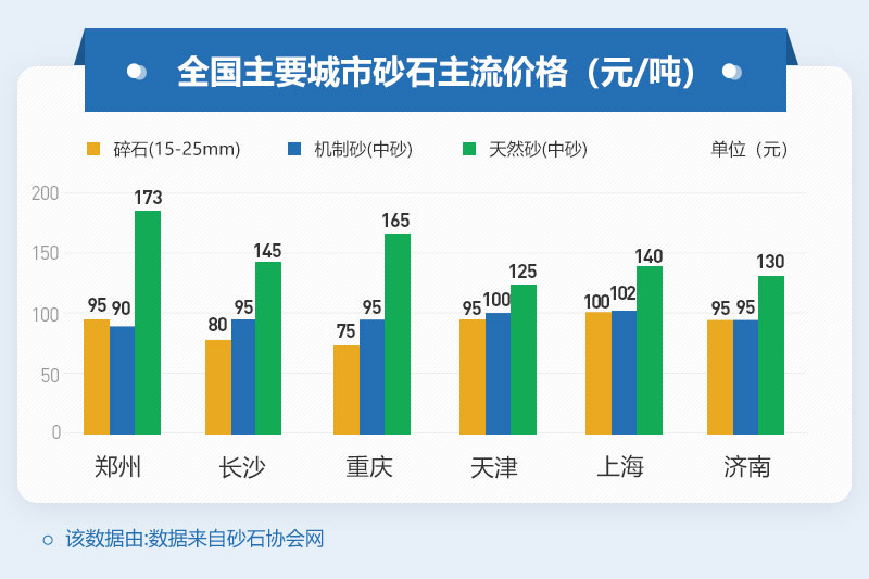 砂石價格居高不下，投資制砂機設(shè)備是個不錯的選擇
