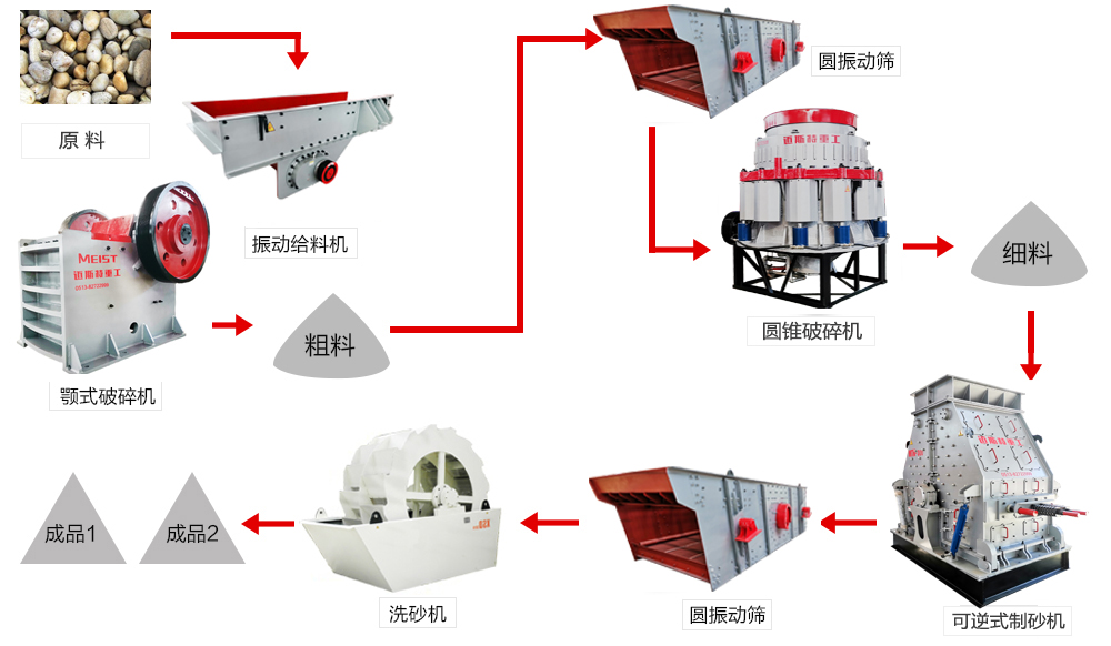 時產(chǎn)200噸鵝卵石機(jī)制砂生產(chǎn)線配置